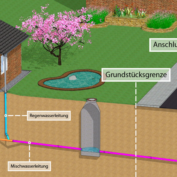 Entwässerungssystem eines Hauses