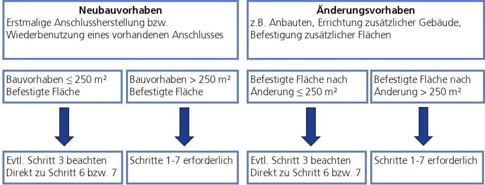 Grafik Neu- und Umbauvorhaben